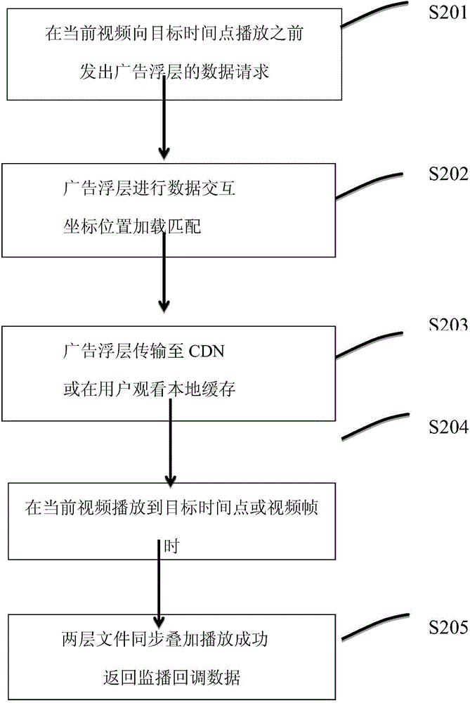 Advertisement loading method and device