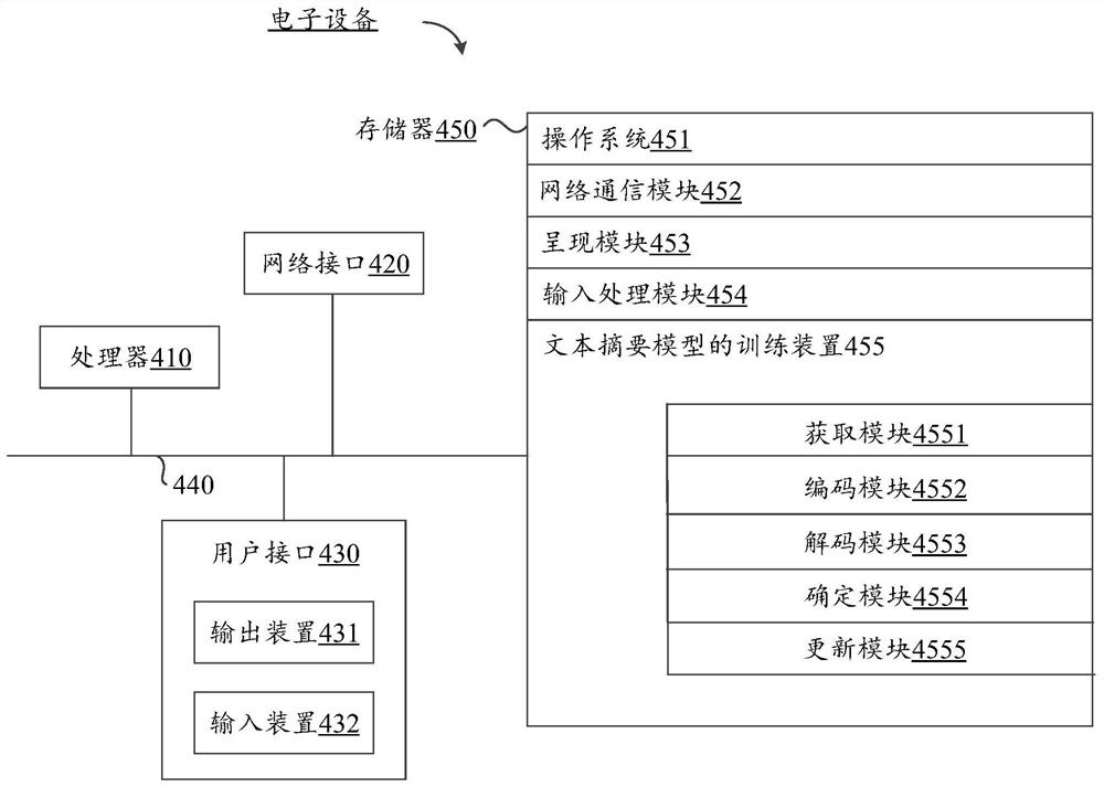 Text abstract model training method and device, electronic equipment and storage medium