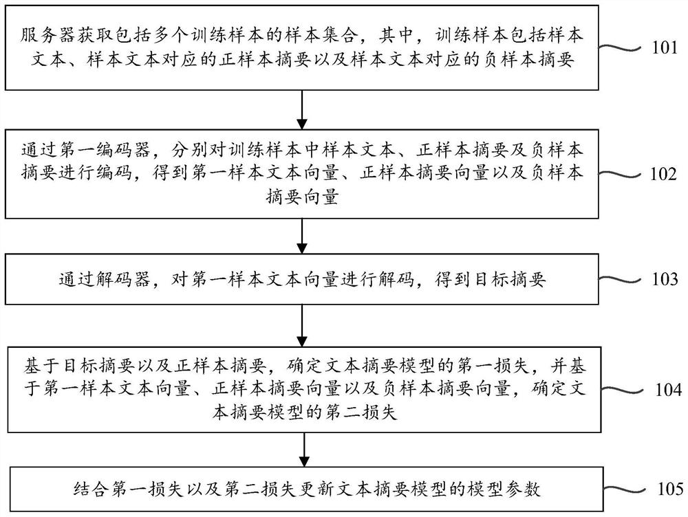 Text abstract model training method and device, electronic equipment and storage medium