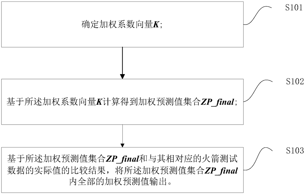 Carrie rocket data prediction method and device, storage medium and electronic device