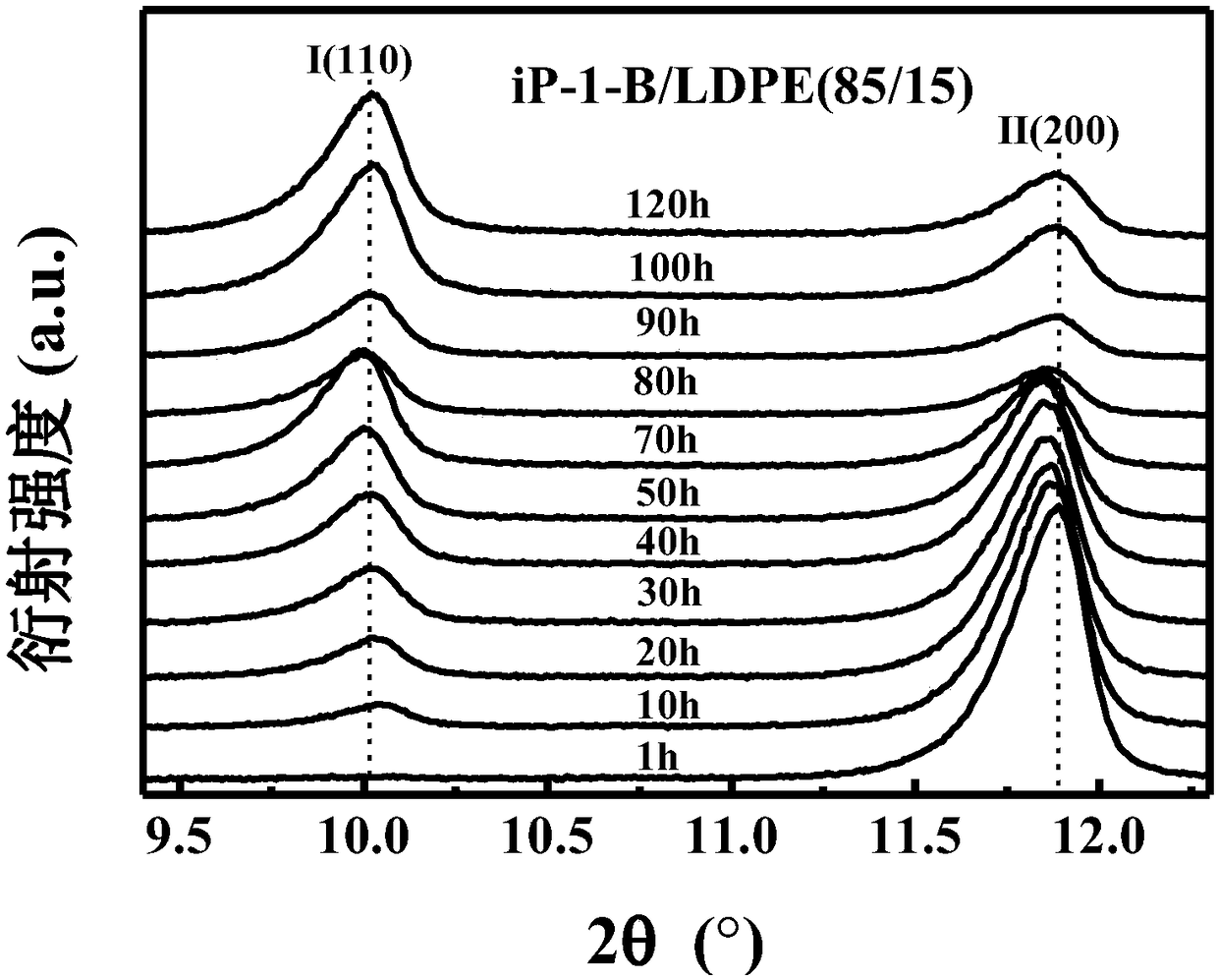 Method for promoting conversion of crystal form II in isotactic poly-1-butene composite into crystal form I by using high-energy electron irradiation