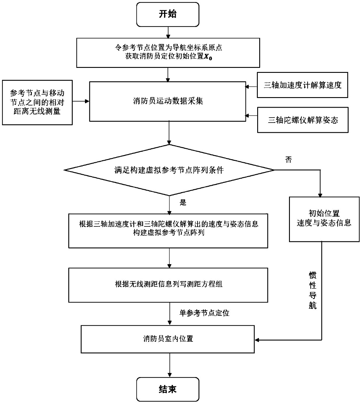 Indoor firefighter positioning method based on single reference node/inertia combination