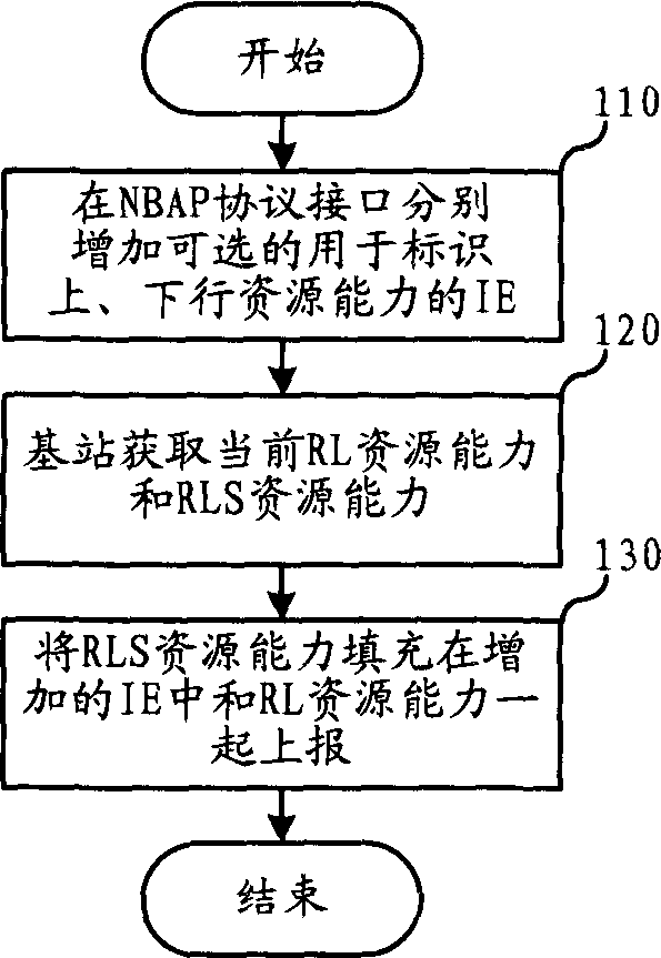 Method for reporting base station resource energy