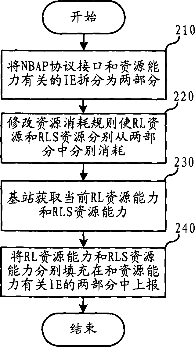 Method for reporting base station resource energy