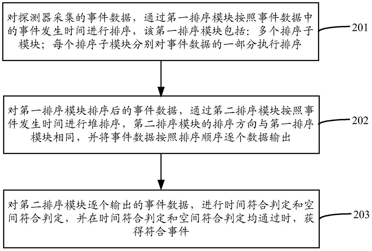 A method and device for judging a coincidence event