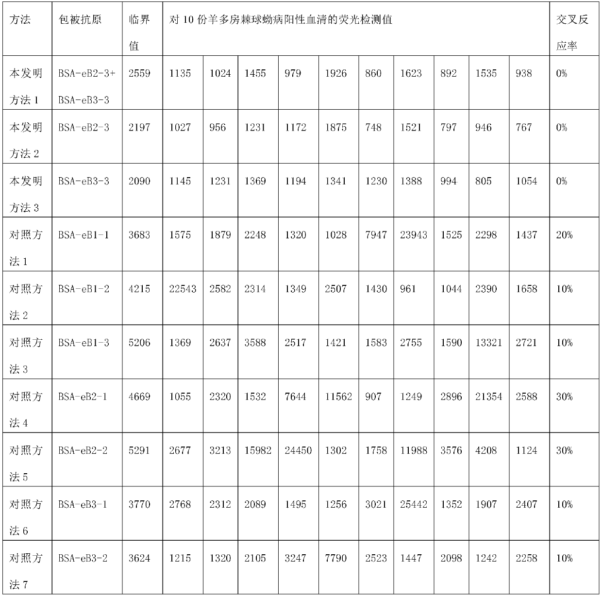 Polypeptide for preparing echinococcosis granulosa diagnostic reagent and application thereof