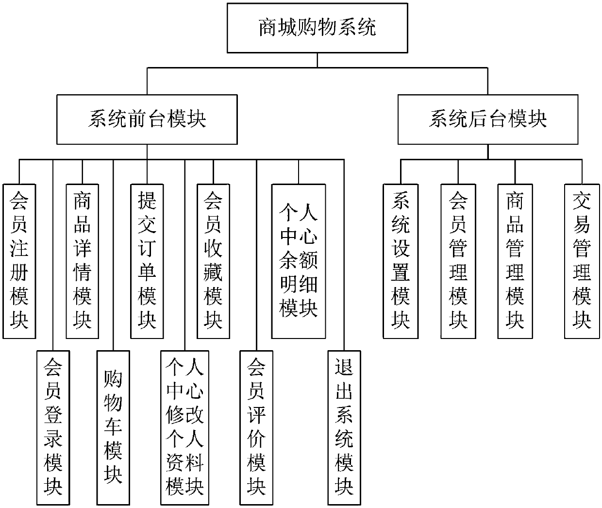 Shopping system for shopping mall