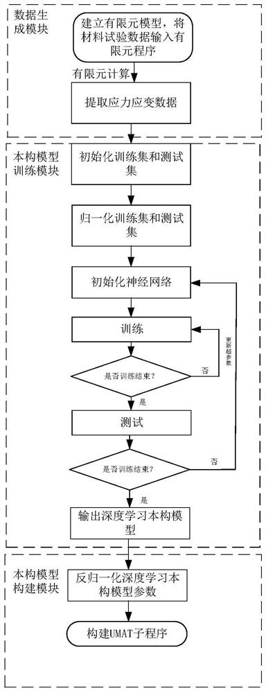 Earth and rockfill dam material constitutive model construction method based on deep learning and finite element unit method