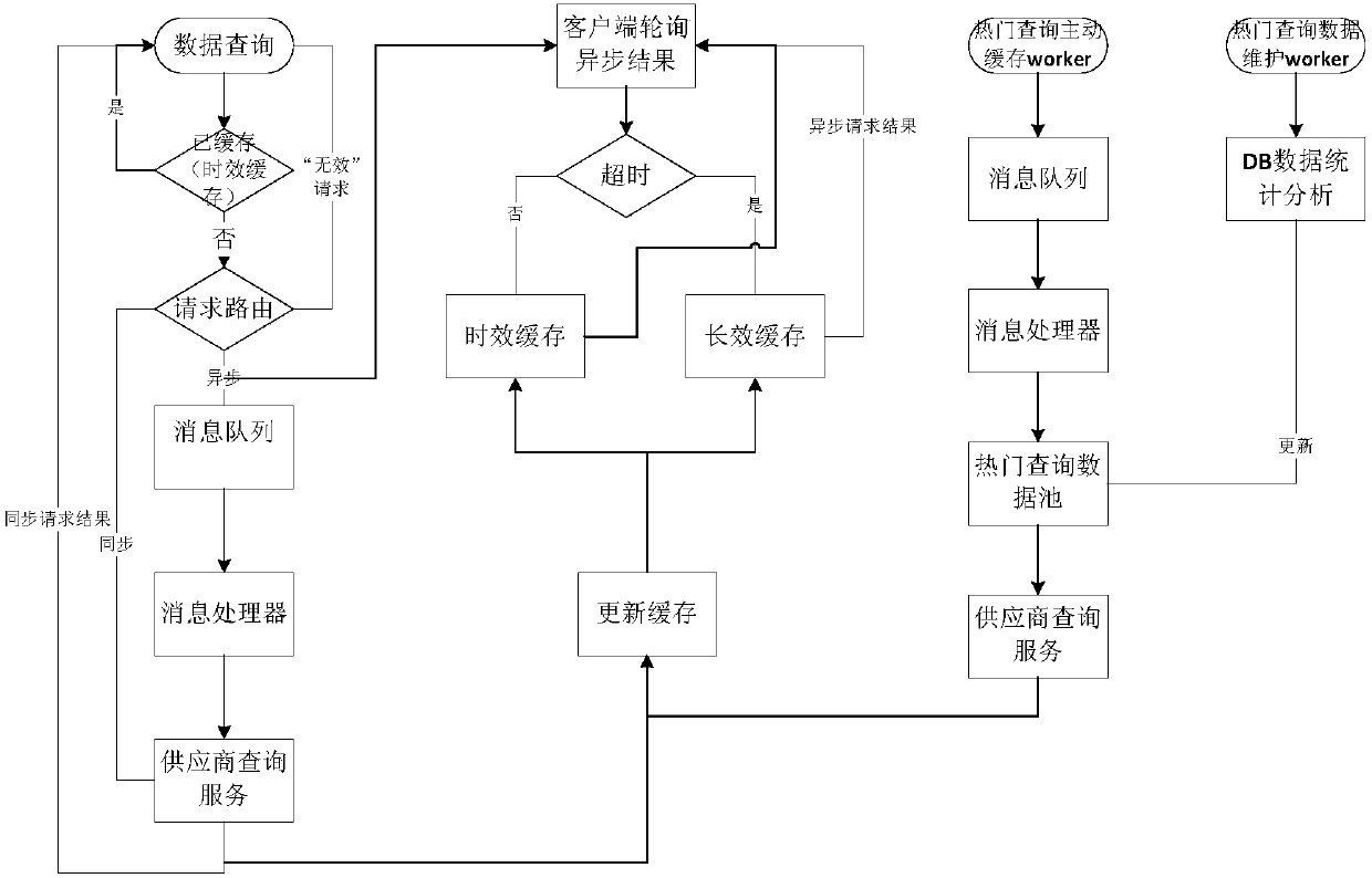 Data query method and device