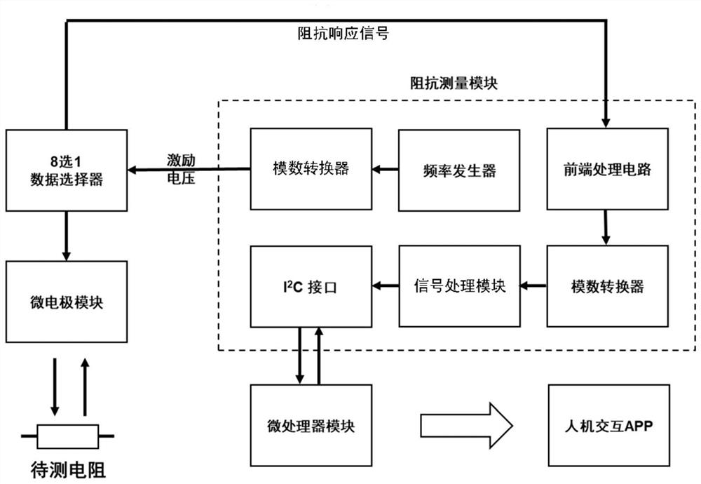 A flexible skin electrical impedance detection device and skin electrical impedance detection method