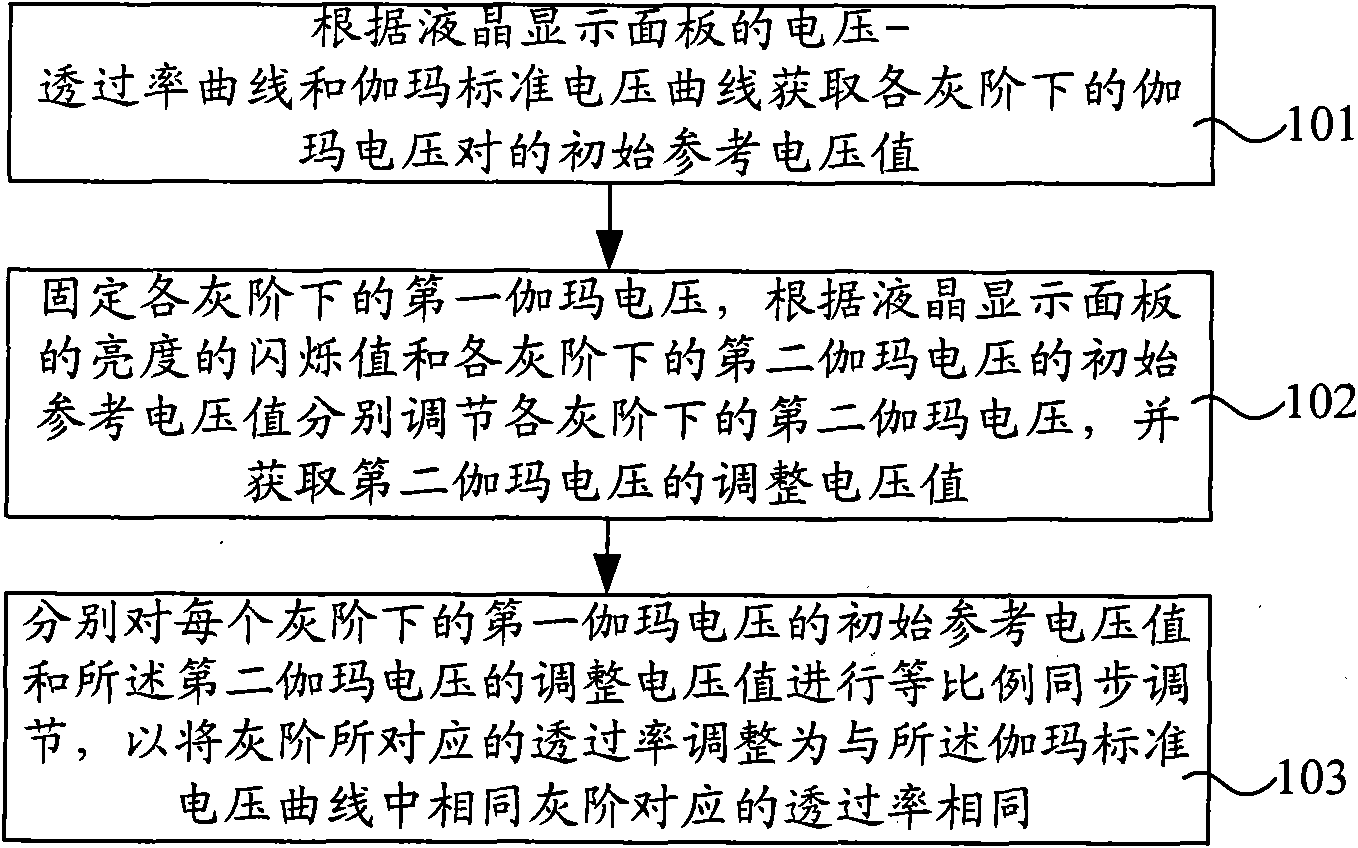 Voltage regulation method and device of liquid crystal display panel