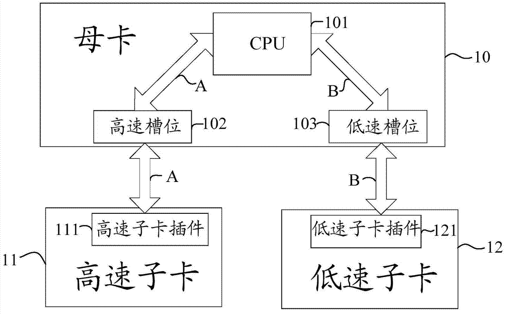 Interface configuration method, master card and high-speed daughter card