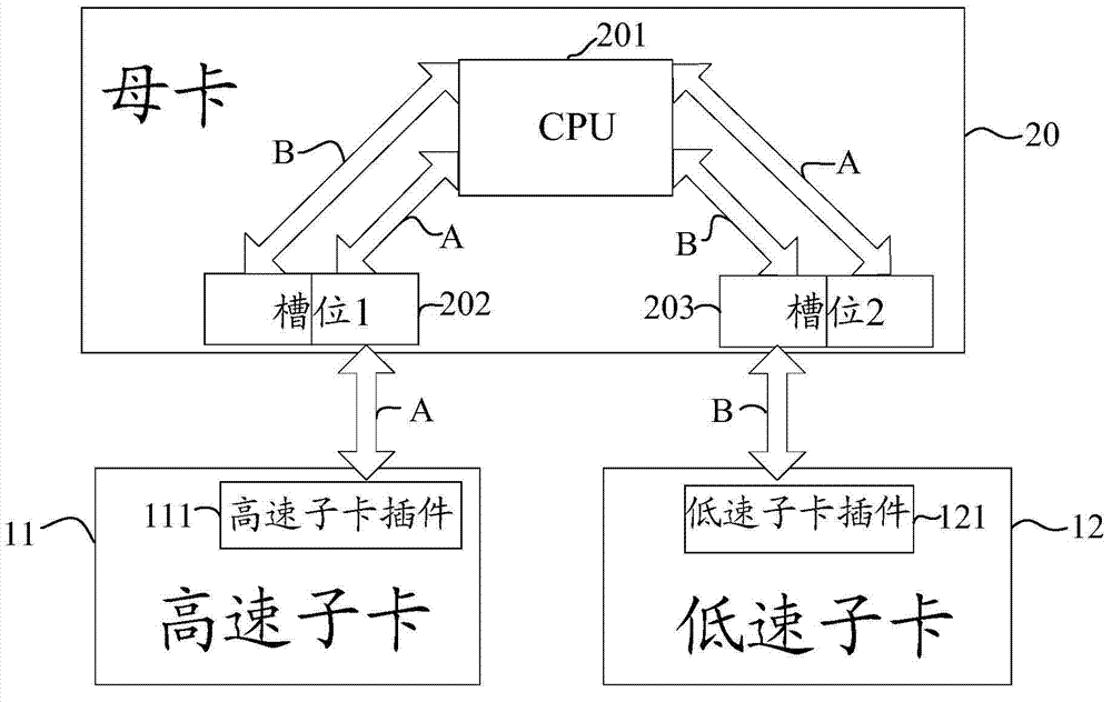 Interface configuration method, master card and high-speed daughter card