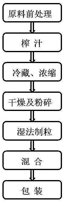 Brown sugar, ginger and black date tea and preparation method thereof