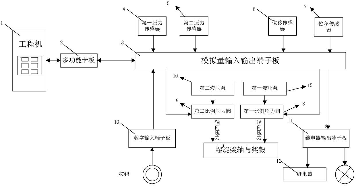 A propeller hydraulic assembly control system and control method