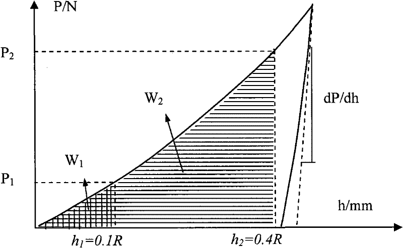 Method for obtaining mechanical property of metal material based on load-depth curve