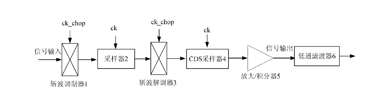 Amplifier with ultralow direct current (DC) offset at input end and analog/digital (A/D) converter