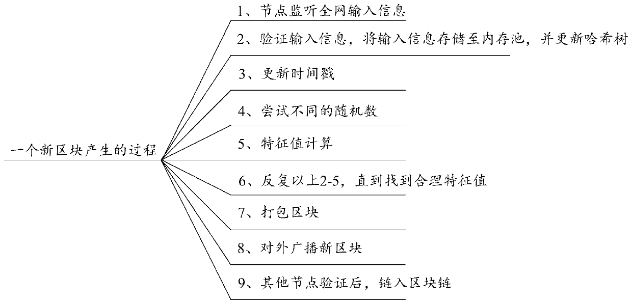 Resource management method and device based on blockchain network