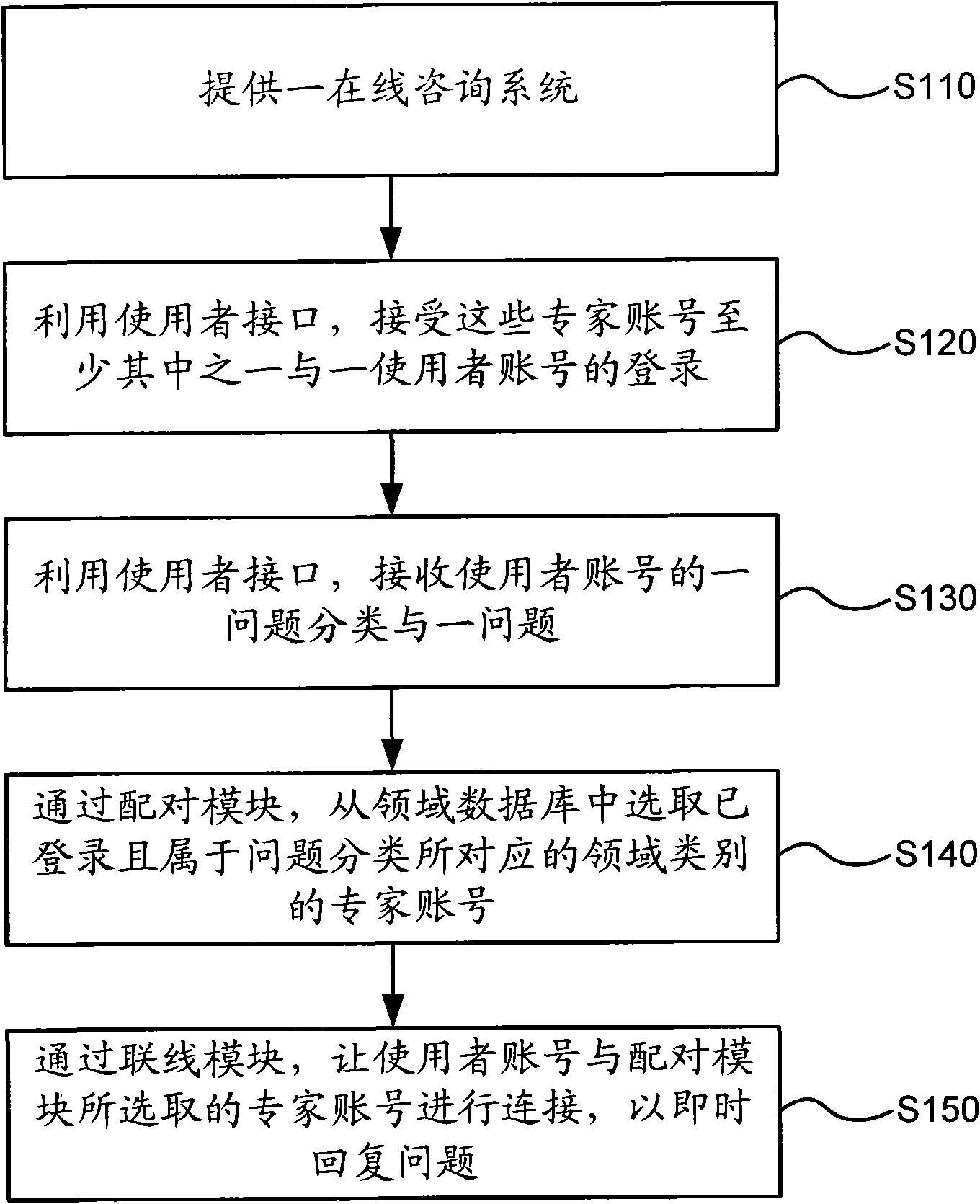 Online consultation method and system