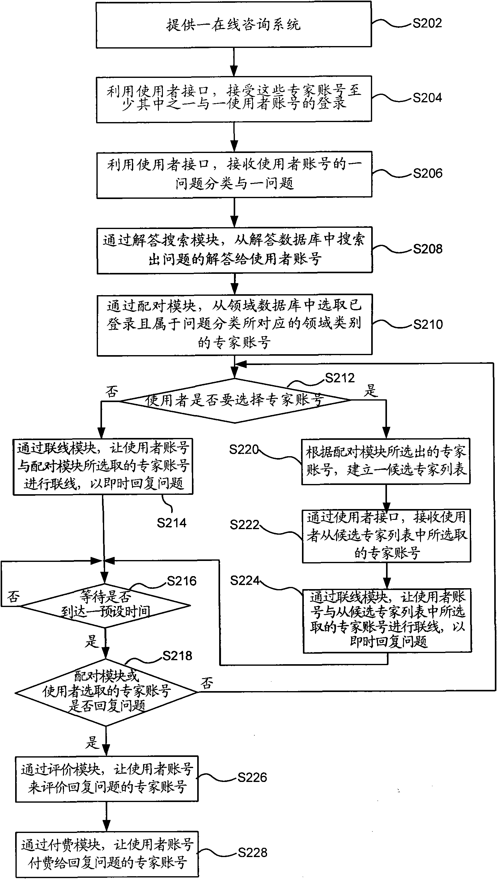 Online consultation method and system