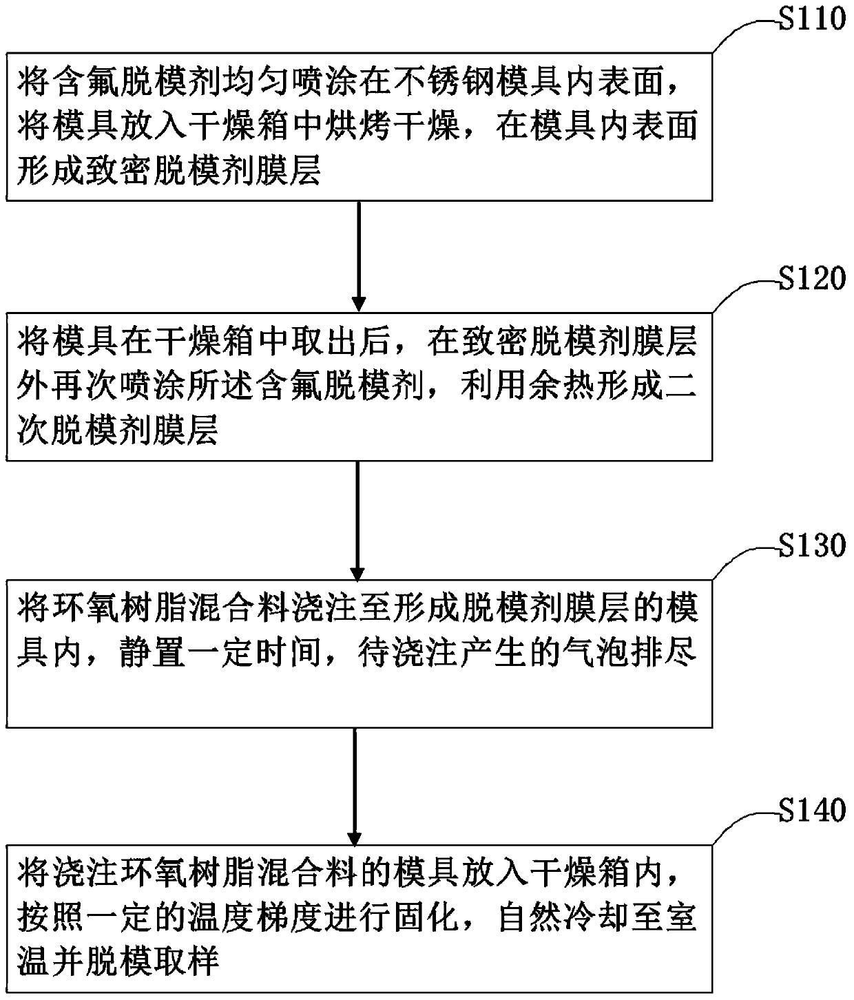 Preparation method of epoxy insulating composite material for improving electrostatic dissipation characteristics