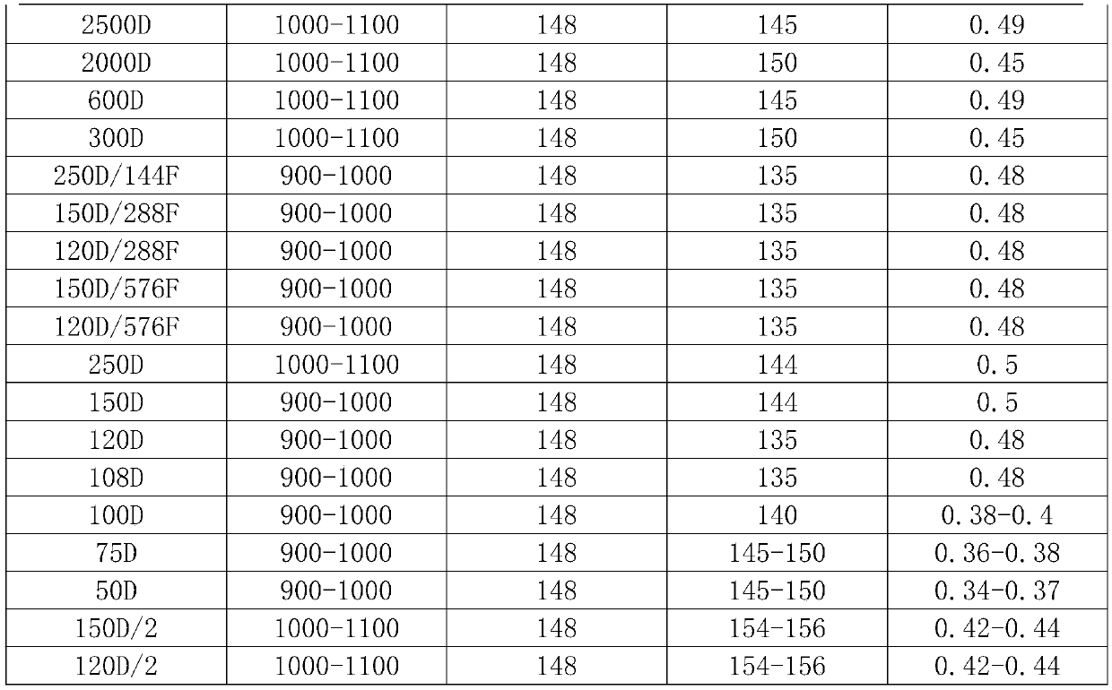 A kind of ultra-low bath ratio polyester cheese fiber dyeing method