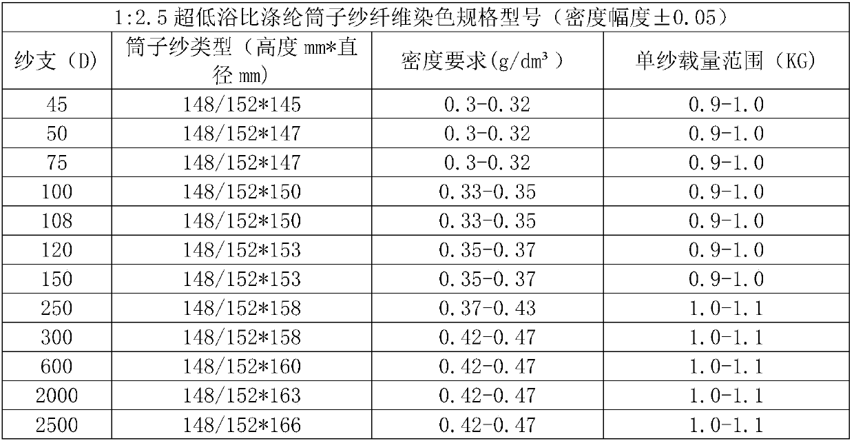 A kind of ultra-low bath ratio polyester cheese fiber dyeing method