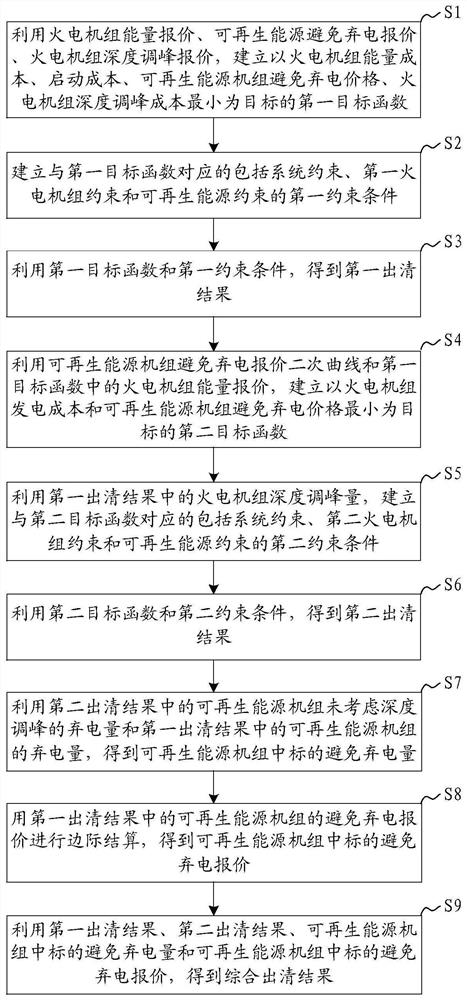 Electricity day-ahead market clearing calculation method, system, device and readable storage medium