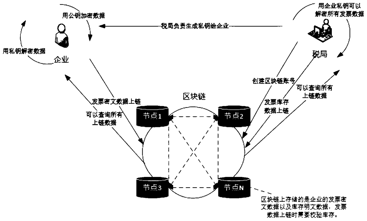 Electronic invoice system based on blockchain and realization method