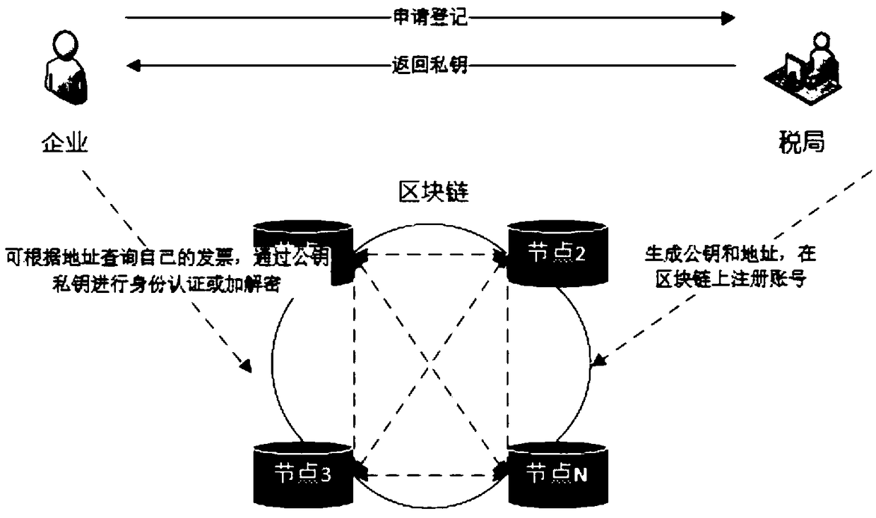 Electronic invoice system based on blockchain and realization method