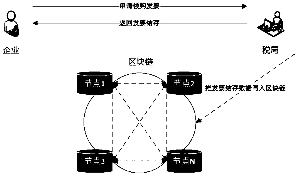 Electronic invoice system based on blockchain and realization method