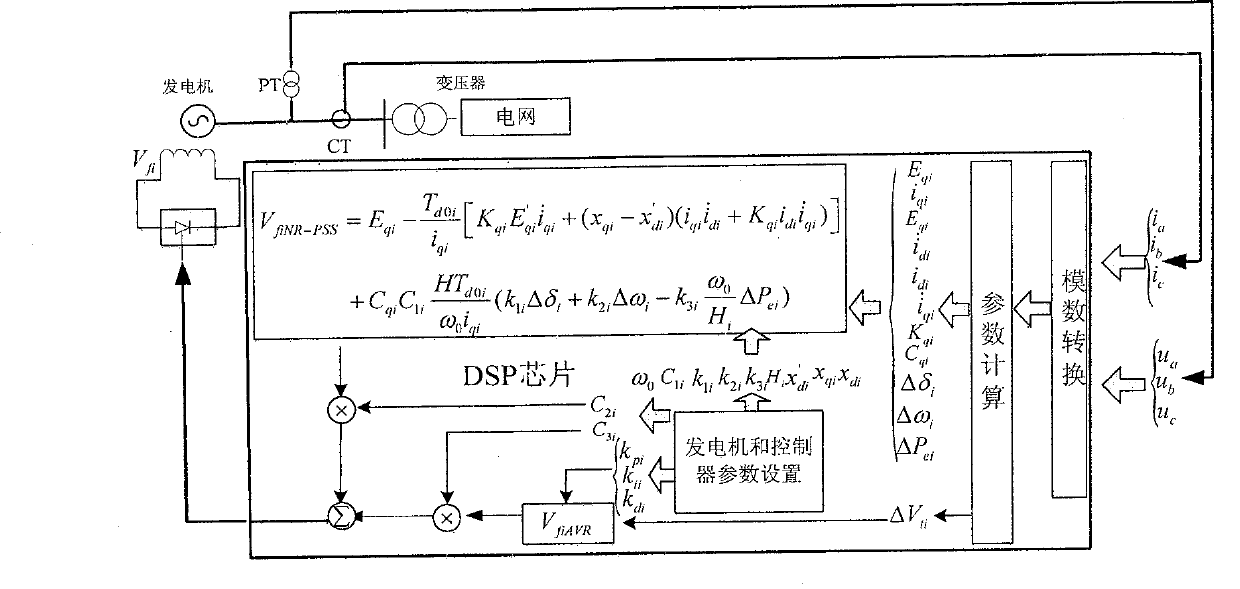 Excitation control method based on non linear robust power system stabilizer