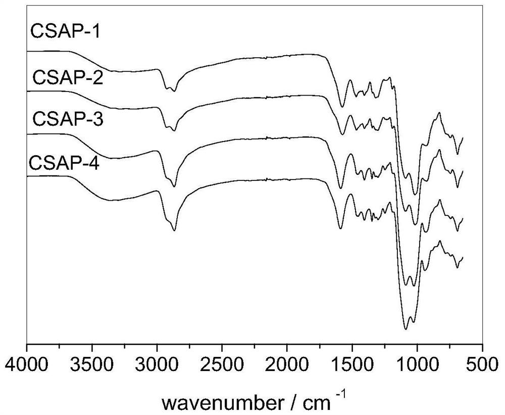 A kind of preparation method of reinforced modified carboxymethyl chitosan hydrogel