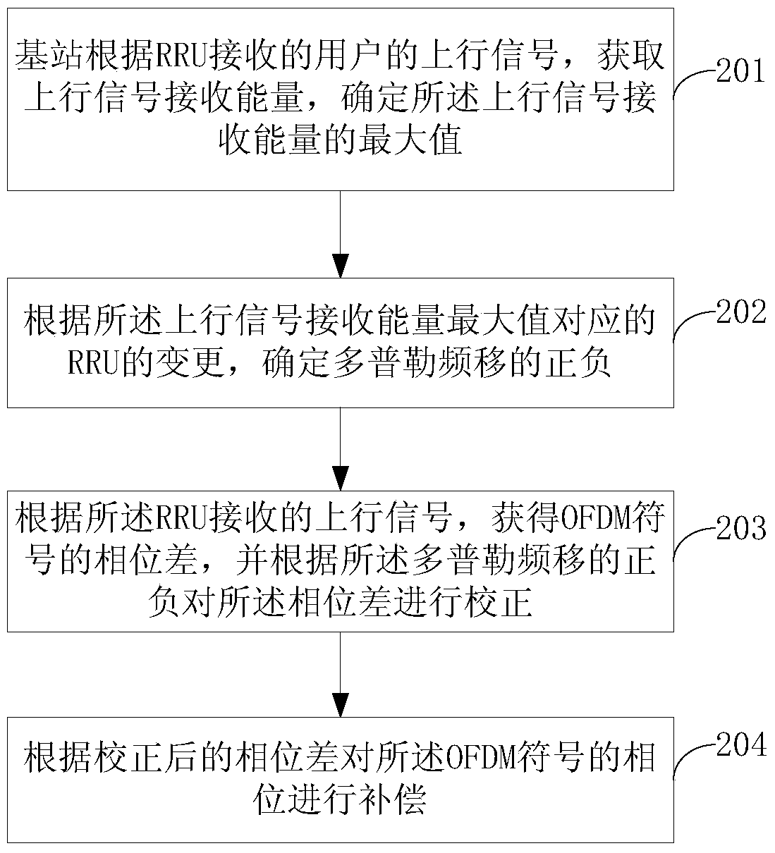 Method and system for judging frequency offset in high-speed rail system