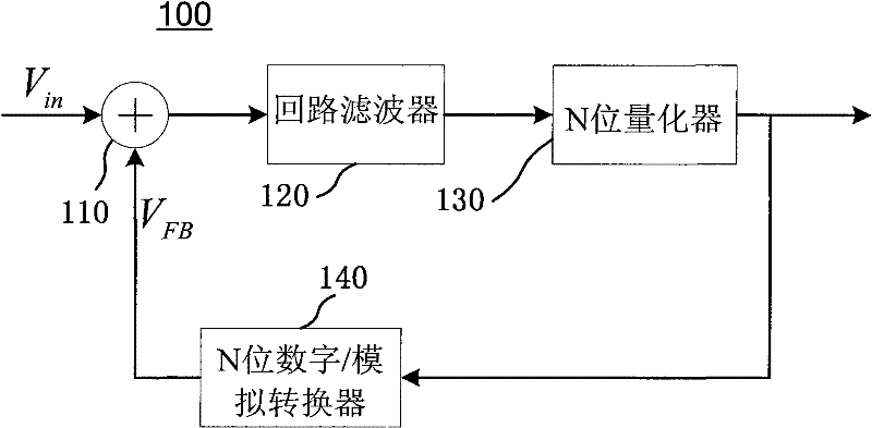 D/A conversion system with matched dynamic elements and integrating triangular modulating device