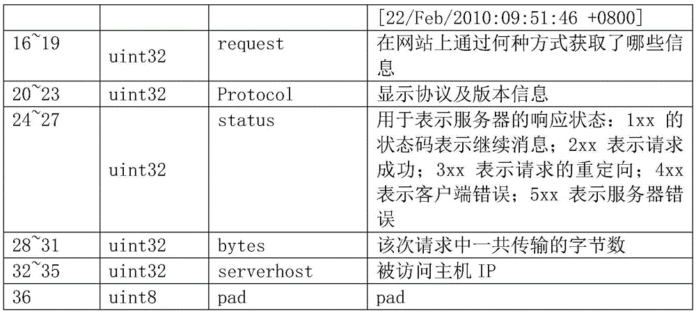 Multi-node web service anomaly detection method and system