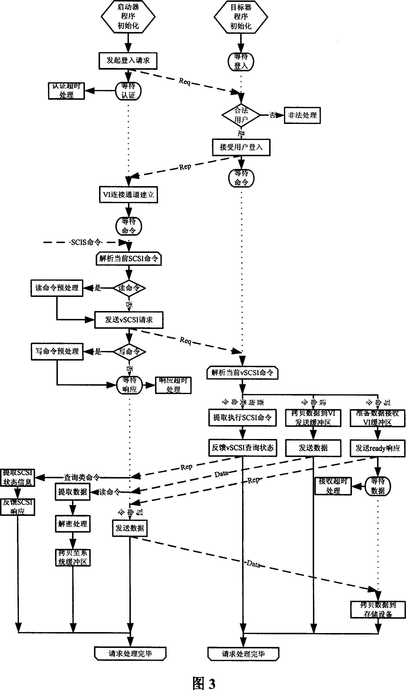 A protocol for network storage and its system