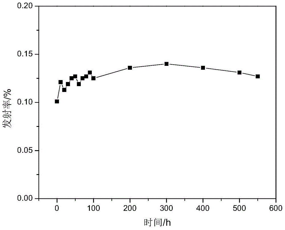 Composite coating with high temperature resistance and oxidation resistance and low infrared emissivity and preparation method thereof