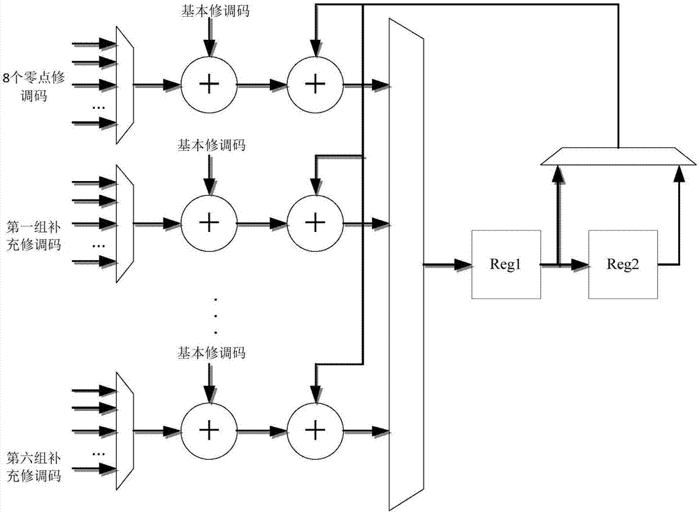 Variable weight subDAC correction method for high-precision successive approximation structure ADC