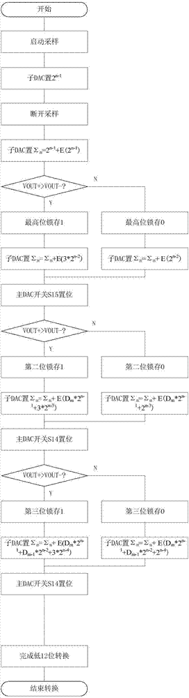 Variable weight subDAC correction method for high-precision successive approximation structure ADC