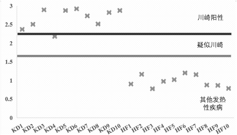 Biomarker for diagnosing kawasaki diseases and kit and application