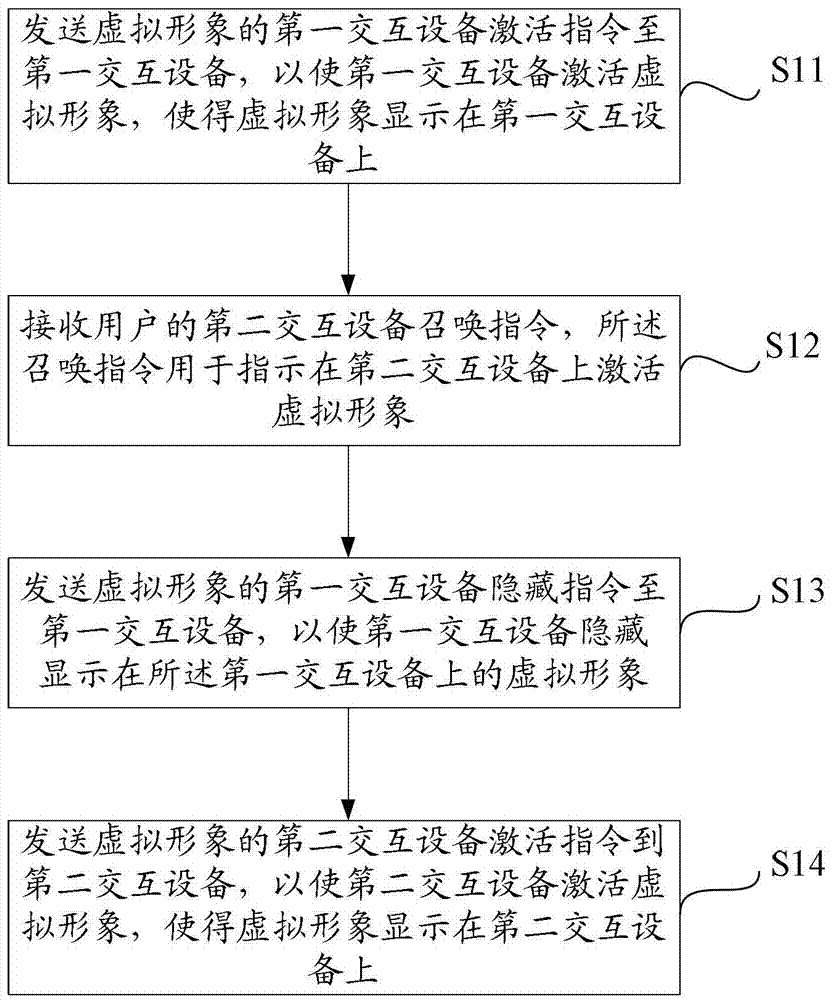 A method, device and system for human-computer interaction