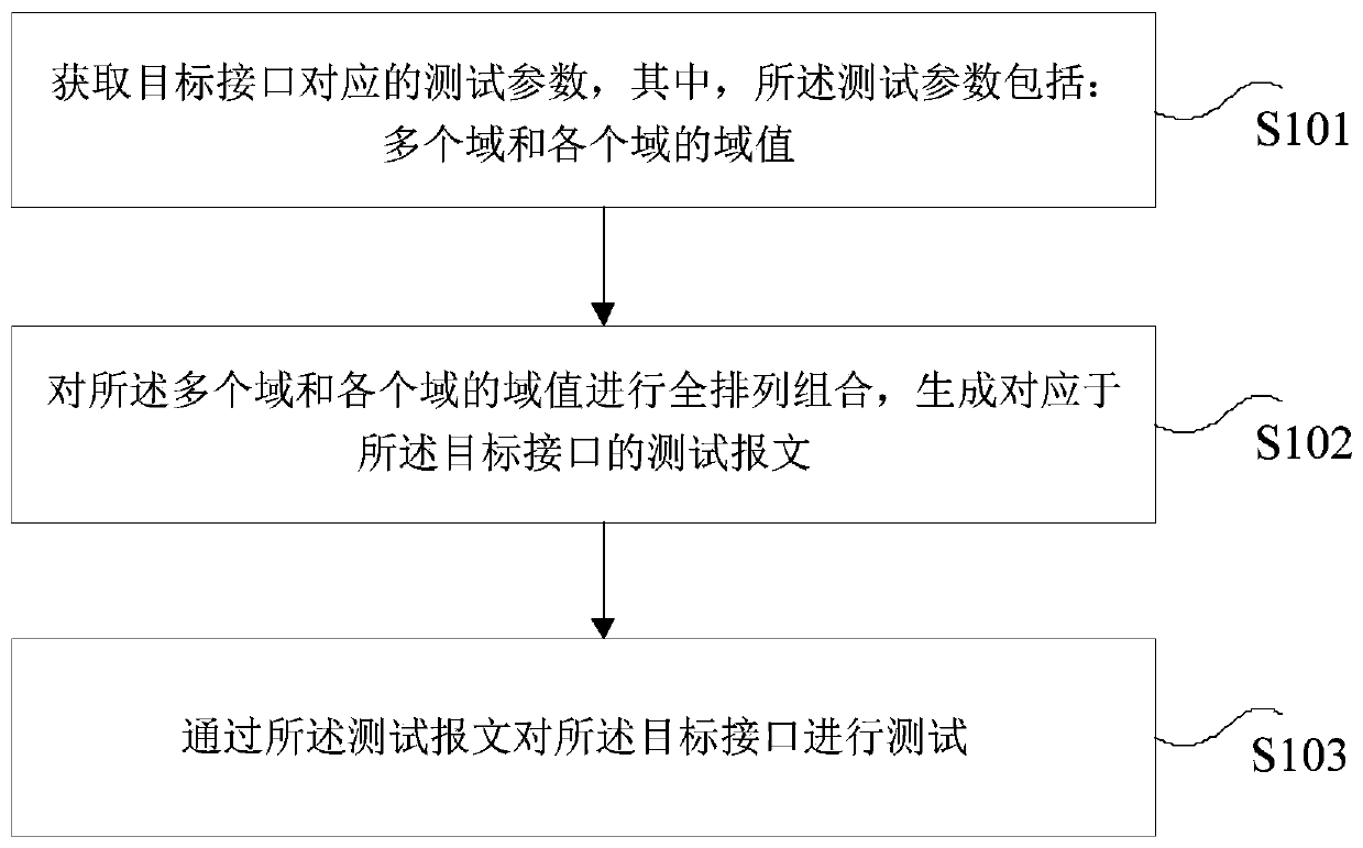 A system interface robustness test method and device