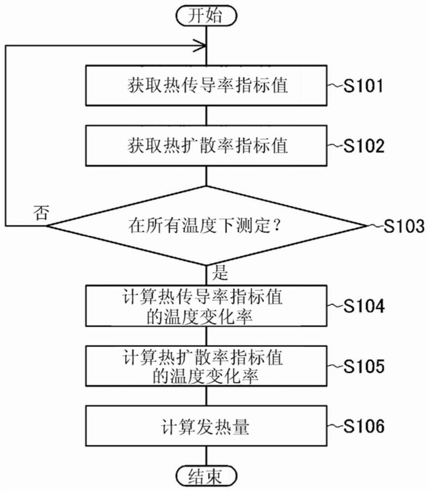 Apparatus and method for measuring calorific value