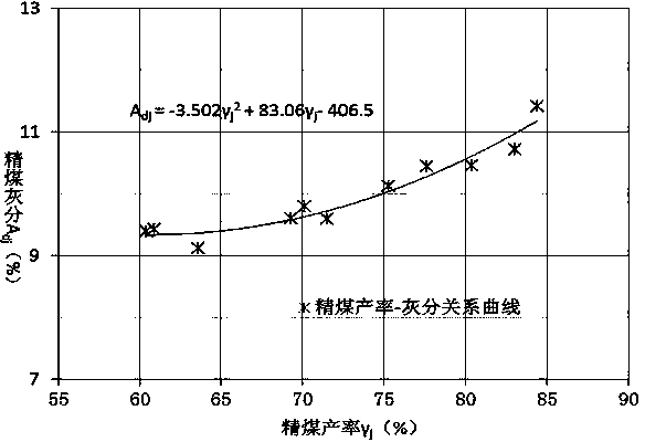 Method for detecting ash content of floatation products