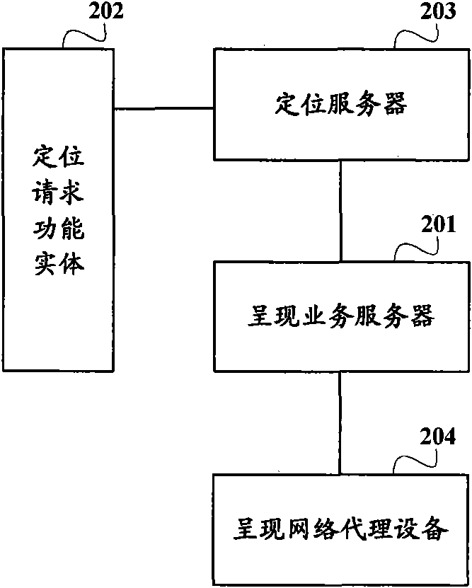 User positioning method, device and system