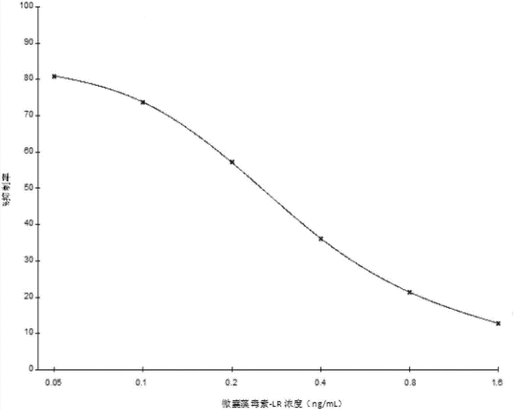 Microcystin-LR enzyme-linked immune detection kit