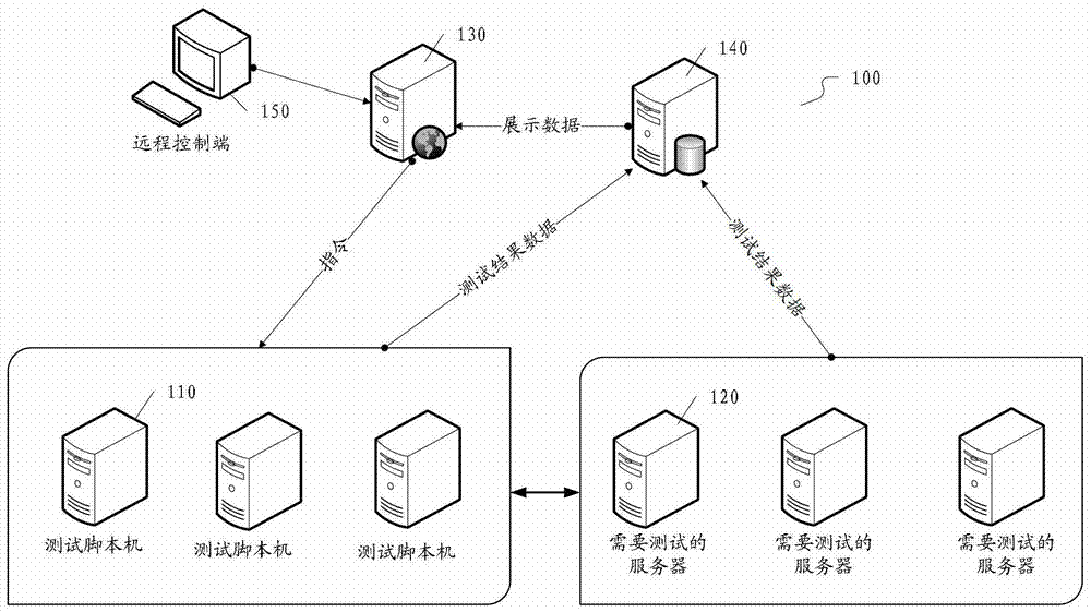 Server stress testing system and method