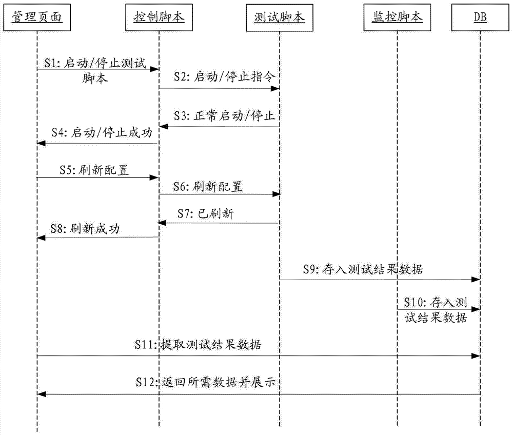 Server stress testing system and method