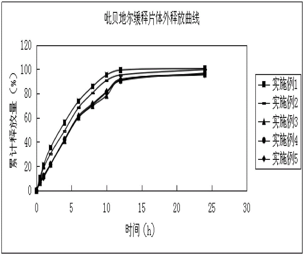 Piribedil hydrophilic gel membrane controlled and sustained release reparation and preparation method thereof